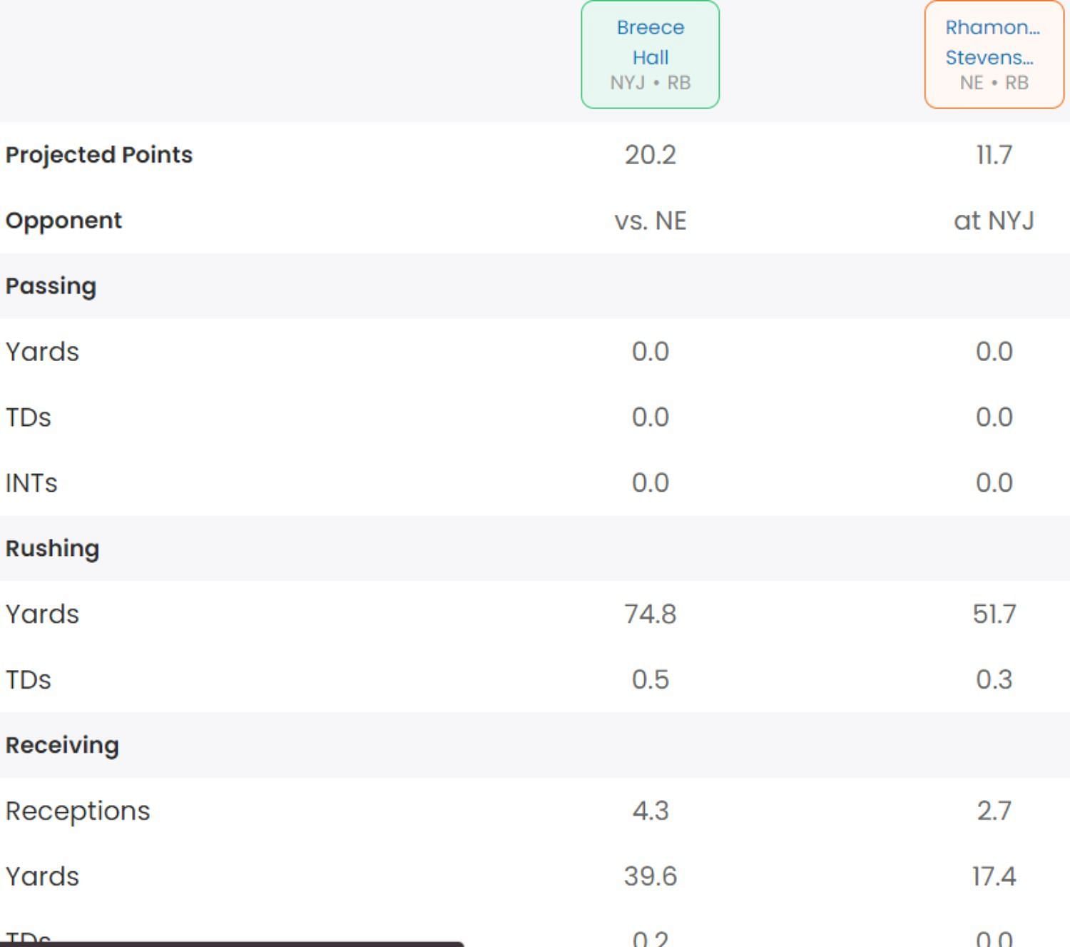 Rhamondre Stevenson vs. Breece Hall - whom to pick?